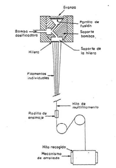 Proceso de hilatura del poliéster